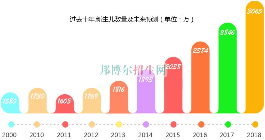 成都哪里可以学幼师专业