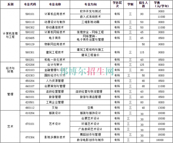 北京科技经营管理学院学费