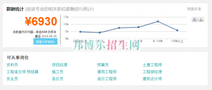 女生学建筑工程管理有前途吗