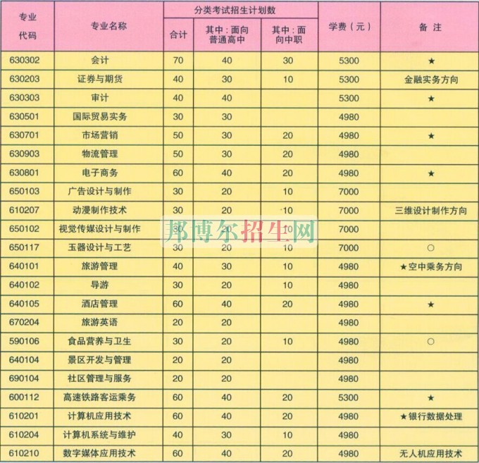 蚌埠经济技术职业学院学费