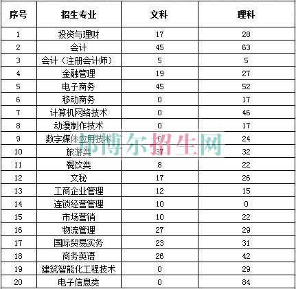 浙江商业职业技术学院2016年招生简章