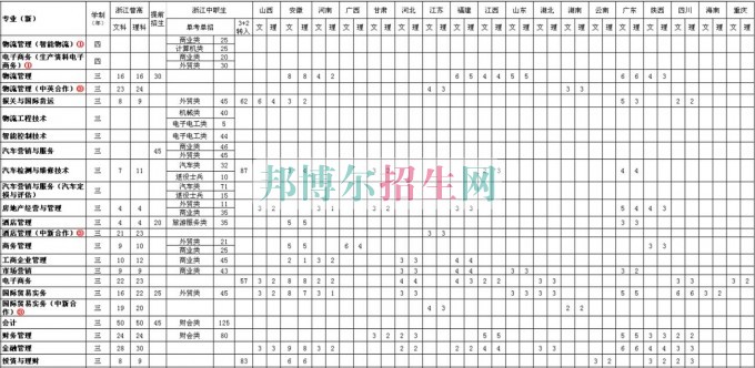 浙江经济职业技术学院2016年招生简章