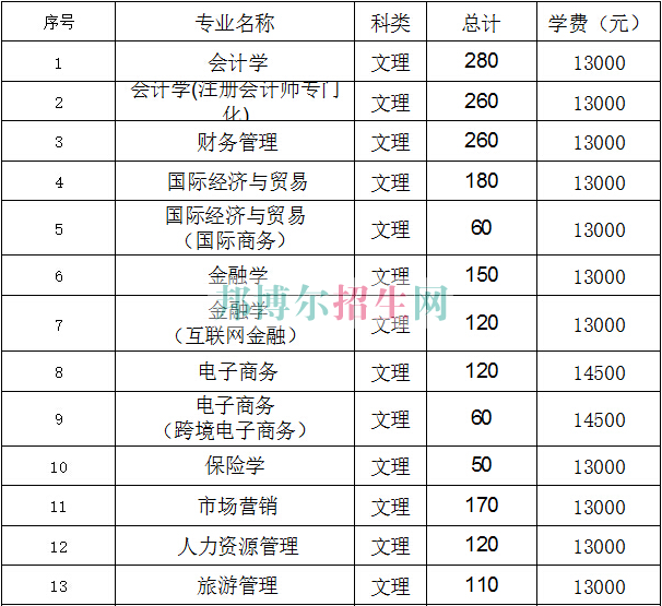 江西财经大学现代经济管理学院学费