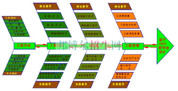 高中毕业学土木工程