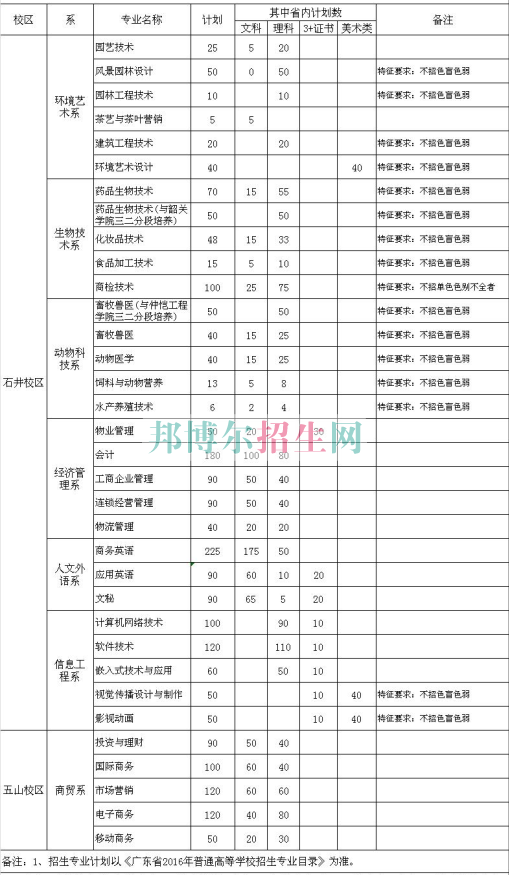 广东科贸职业学院2016年招生简章