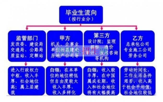 土木工程好就业吗