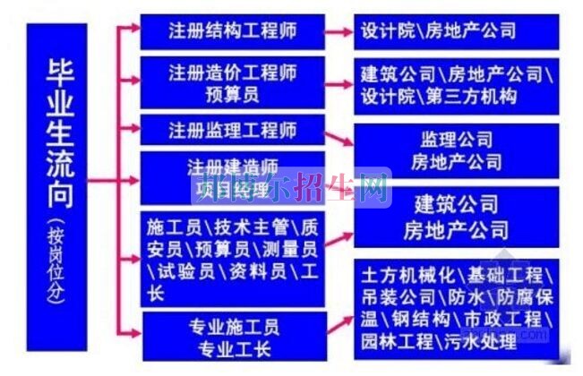 土木工程好就业吗