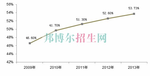 土木工程就业前景怎么样