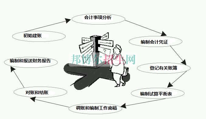 高中毕业学会计