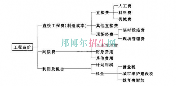 初中毕业学工程造价怎样