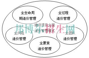 高中毕业读工程造价