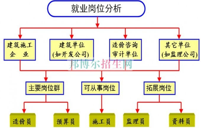 男生读工程造价怎么样