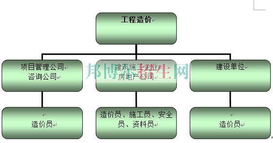 工程造价好就业吗