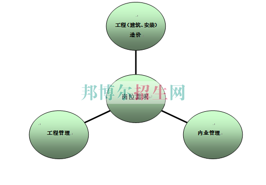 工程造价干什么的