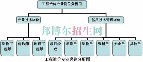 工程造价较好的大专学校