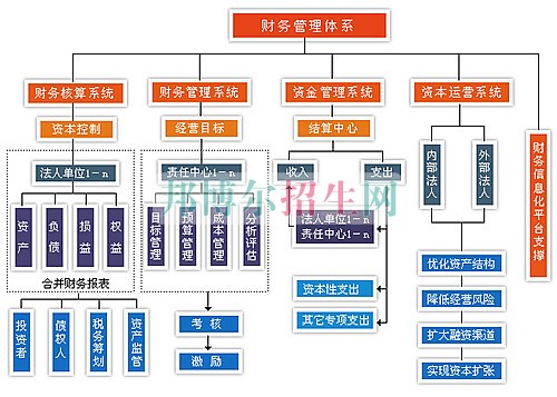 400分能上财务管理吗