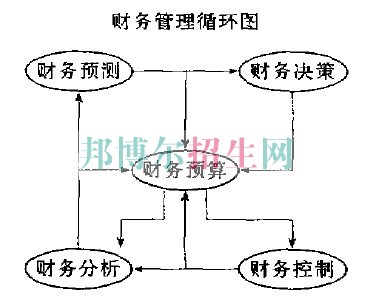 初中毕业可以上财务管理吗