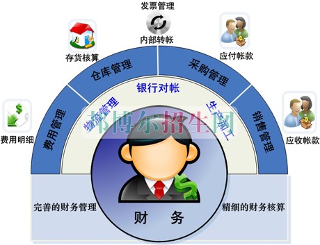 初中毕业可以学财务管理吗