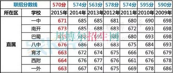 重庆市垫江县第二职业中学校2020年录取分数线