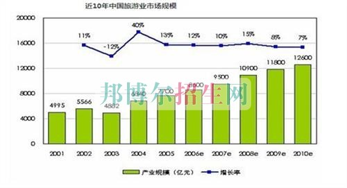 400分能上旅游管理吗