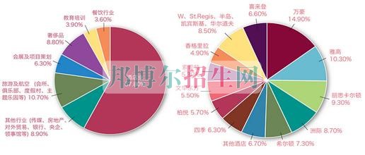 高中毕业读旅游管理