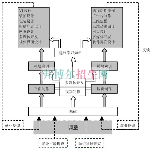 比较好的计算机多媒体技术学校