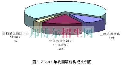 哪个大专学校酒店管理好