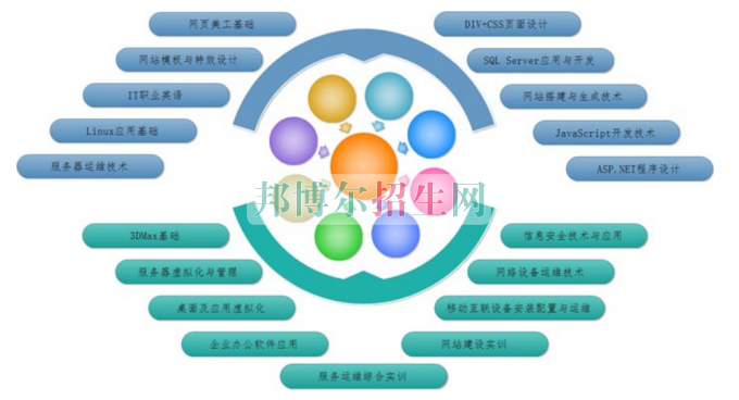 高中毕业读电子信息工程技术专业