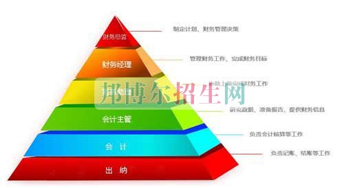 成都好一点的会计大专学校