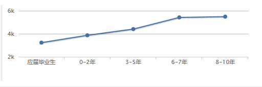 成都会计就业形势怎么样