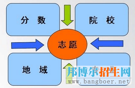 志愿级差与专业级差是什么