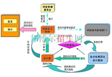 成都初中生可以读建筑工程管理吗