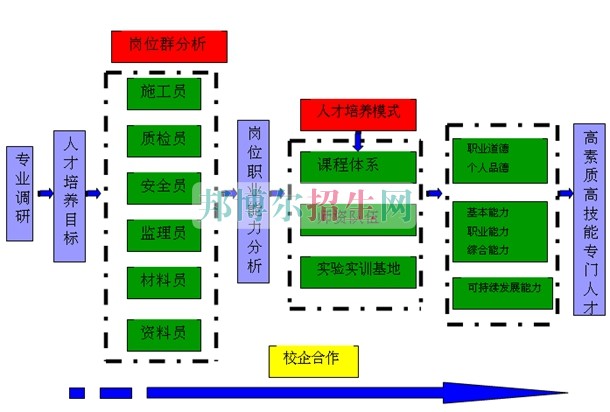 成都高等建筑工程管理大专学校