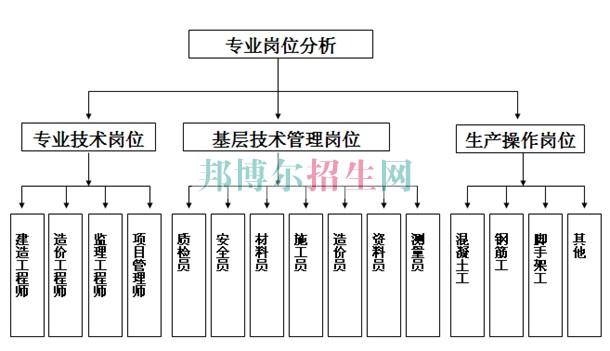 成都高中生读建筑工程管理好吗