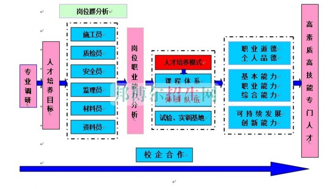 成都高中生读建筑工程管理怎么样