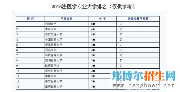 从法医秦明说起：神秘的法医专业