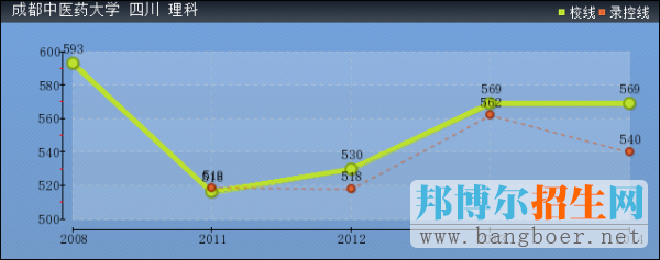 成都中医药大学2017年高考分数