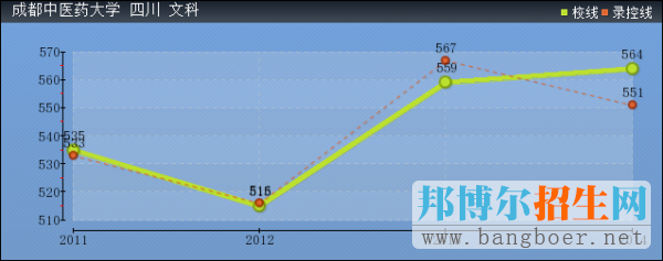 成都中医药大学2017年高考分数