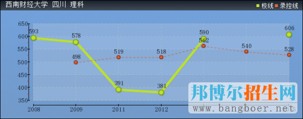 西南财经大学2017年高考分数