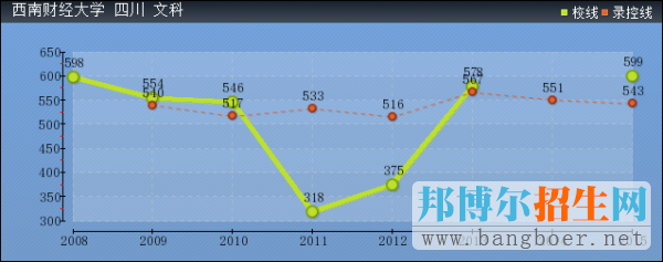 西南财经大学2017年高考分数