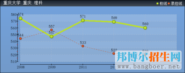 成都中医药大学2017年高考分数