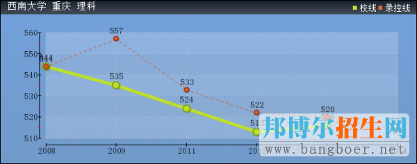 西南大学2017年高考分数