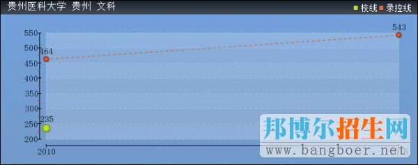 贵州医科大学2017年高考分数