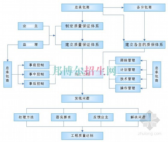 成都有哪些收建筑工程管理的大专