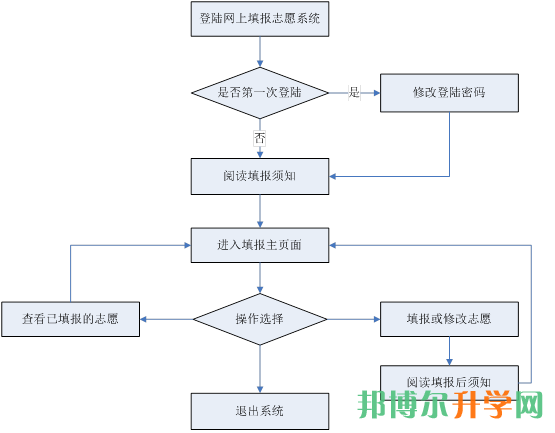 高考填报志愿流程图