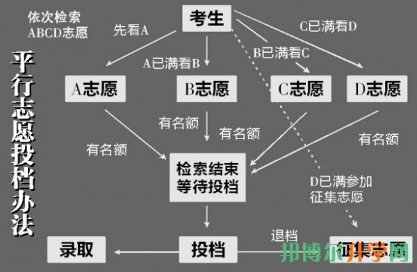 高考志愿模拟填报系统