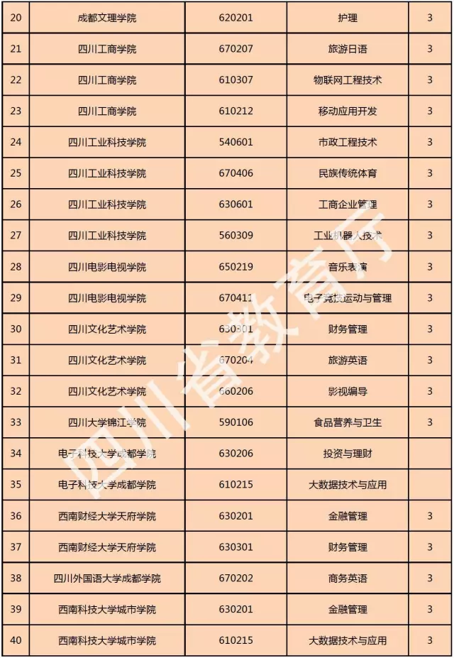 喜讯！西南科技大学城市学院新增金融管理、大数据技术与应用、国土资源调查与管理三个专科专业！