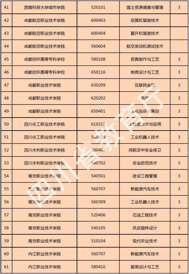 喜讯！西南科技大学城市学院新增金融管理、大数据技术与应用、国土资源调查与管理三个专科专业！