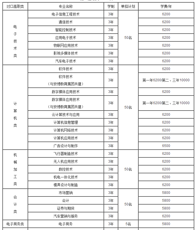 重庆航天职业技术学院2020年单独招生专业及各系计划分配一览表