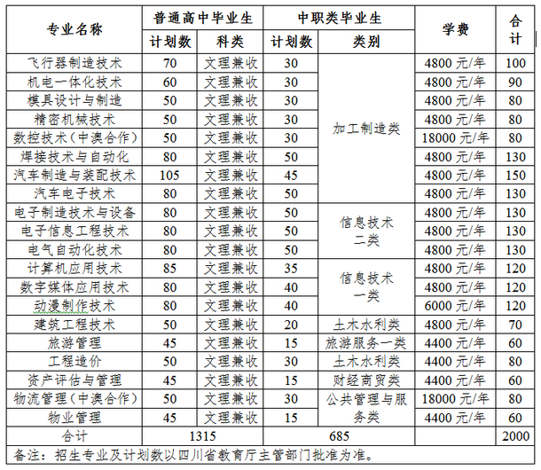 四川航天职业技术学院 2017年单独招生方案